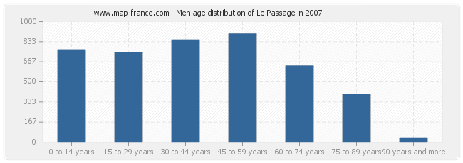 Men age distribution of Le Passage in 2007